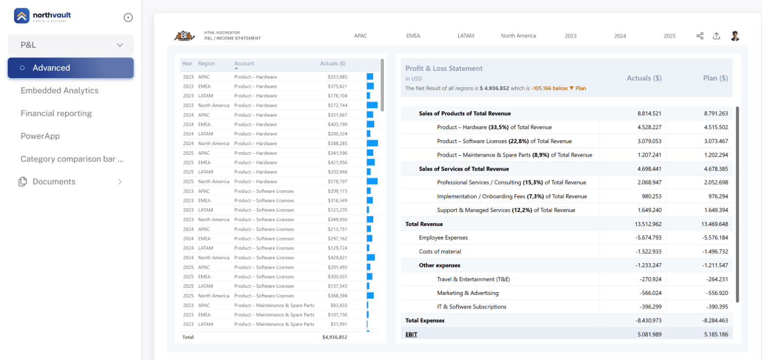 A Power BI report in a portal branded for a client, Northvault