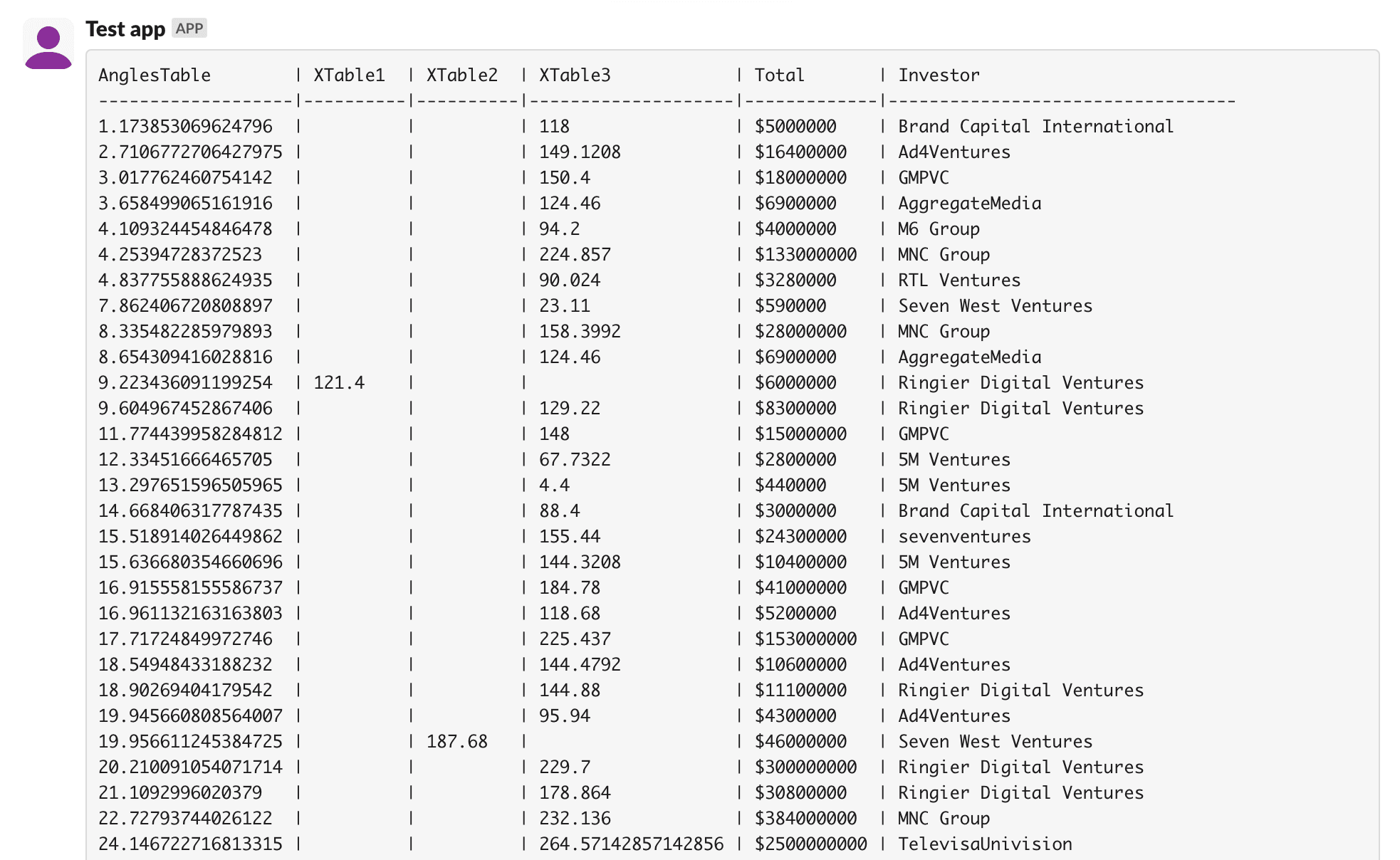 The data table delivered as a Slack message