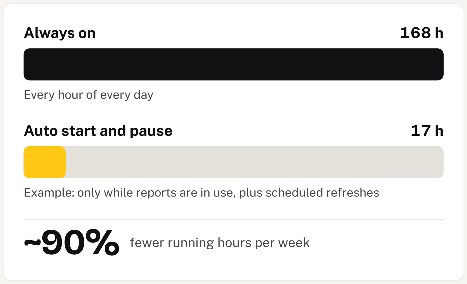 Always on at 168 hours a week compared with 17 hours for auto start and pause in this example