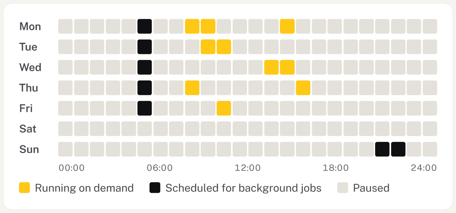 A week grid showing the capacity running in short bursts during working hours, a nightly scheduled window, and paused the rest of the time